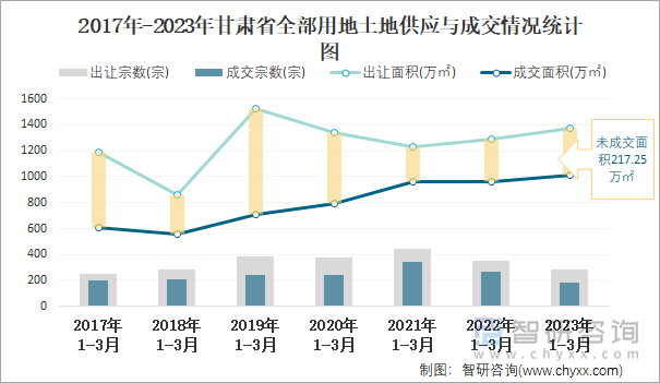 2017年-2023年甘肃省全部用地土地供应与成交情况统计图