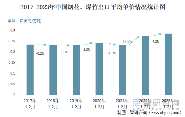 2017-2023年中国烟花、爆竹出口平均单价情况统计图