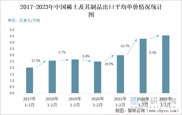 2017-2023年中国稀土及其制品出口平均单价情况统计图