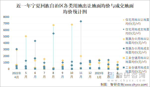 近一年宁夏回族自治区各类用地出让地面均价与成交地面均价统计图