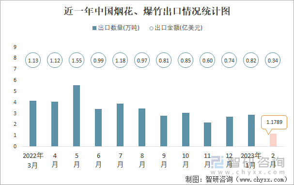 近一年中国烟花、爆竹出口情况统计图