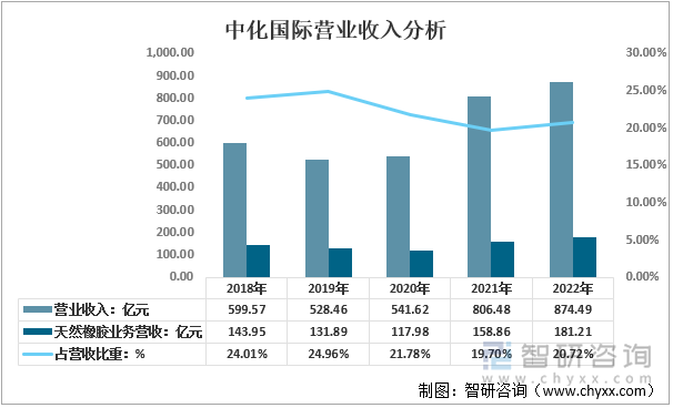 2018-2022年中化国际营业收入分析