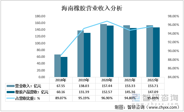 2018-2022年海南橡胶营业收入分析