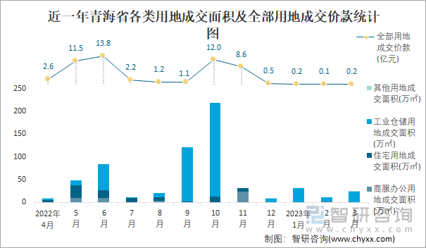 近一年青海省各类用地成交面积及全部用地成交价款统计图