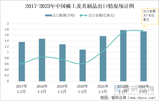 2017-2023年中国稀土及其制品出口情况统计图