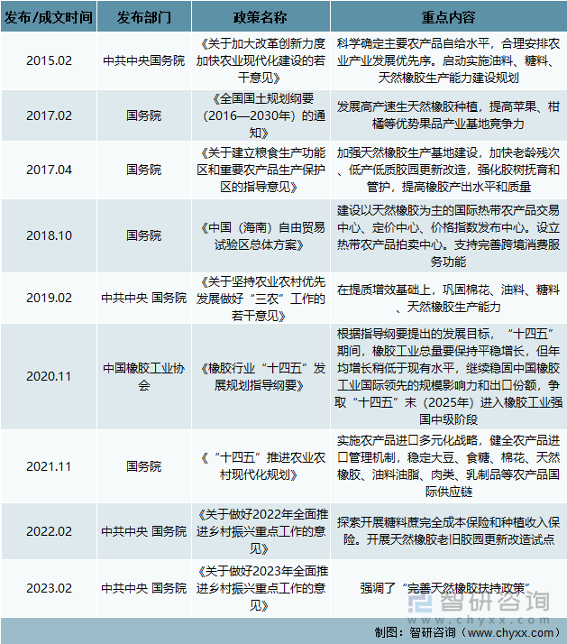 天然橡胶行业相关政策分析