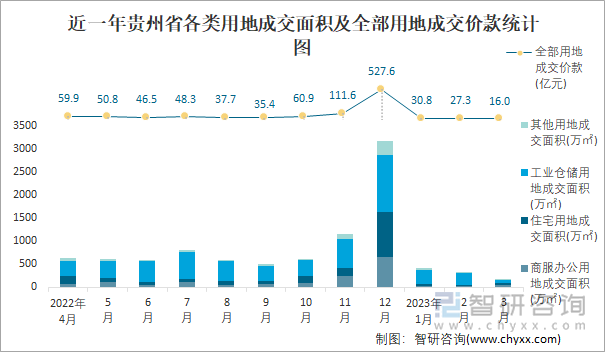 近一年贵州省各类用地成交面积及全部用地成交价款统计图