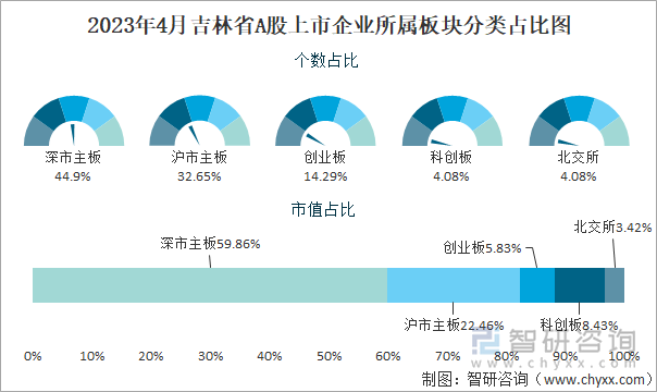 2023年4月吉林省A股上市企业所属板块分类占比图