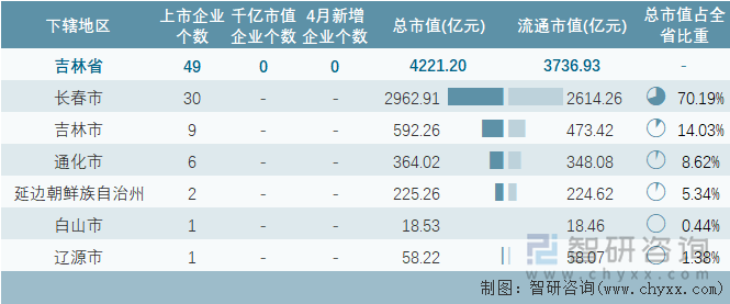 2023年4月吉林省各地级行政区A股上市企业情况统计表