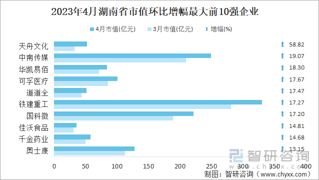 2023年4月湖南省市值环比增幅最大前10强企业