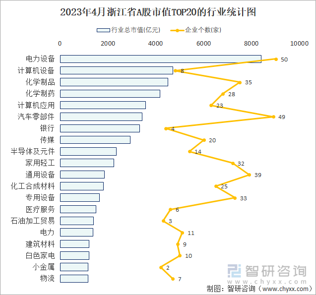 2023年4月浙江省A股市值TOP20的行业统计图