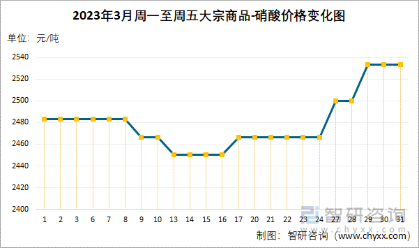 2023年3月周一至周五大宗商品-硝酸价格变化图