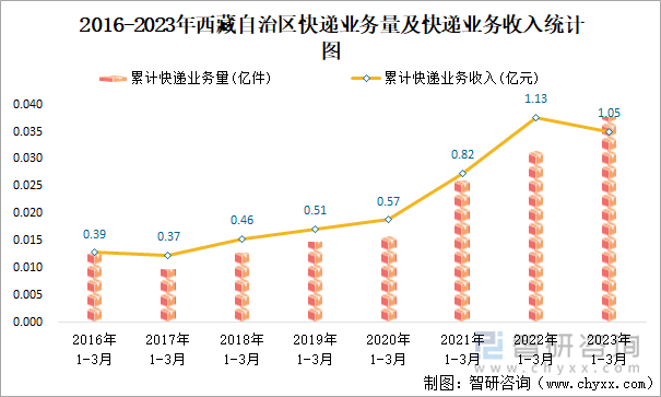 2016-2023年西藏自治区快递业务量及快递业务收入统计图