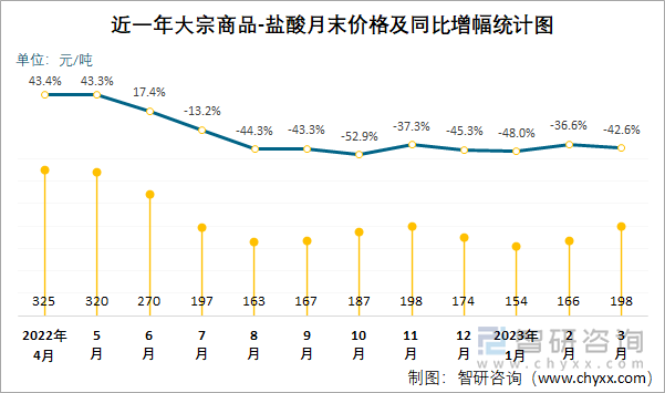 近一年大宗商品-盐酸月末价格及同比增幅统计图