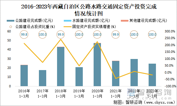 2016-2023年西藏自治区公路水路交通固定资产投资完成情况统计图