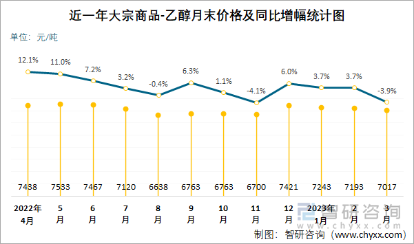 近一年大宗商品-乙醇月末价格及同比增幅统计图