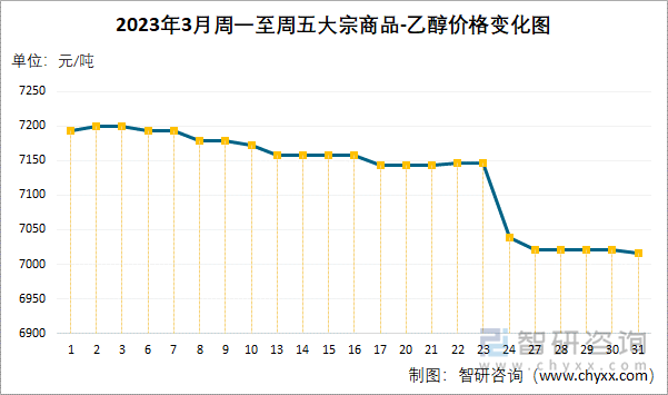 2023年3月周一至周五大宗商品-乙醇价格变化图