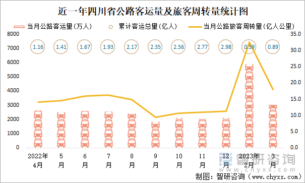 近一年四川省公路客运量及旅客周转量统计图