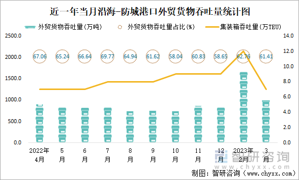 近一年当月沿海-防城港口外贸货物吞吐量统计图