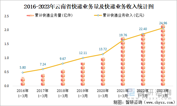 2016-2023年云南省快递业务量及快递业务收入统计图