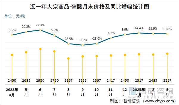 近一年大宗商品-硝酸月末价格及同比增幅统计图