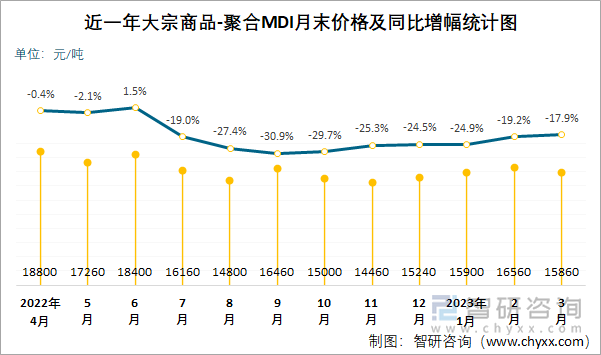 近一年大宗商品-聚合MDI月末价格及同比增幅统计图