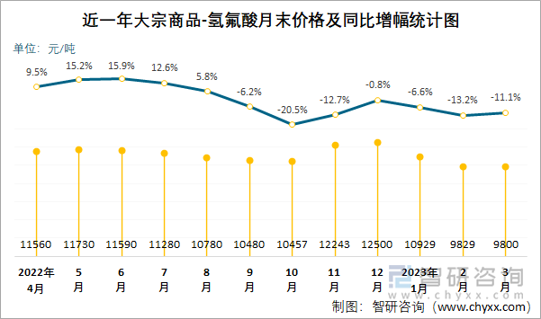 近一年大宗商品-氢氟酸月末价格及同比增幅统计图