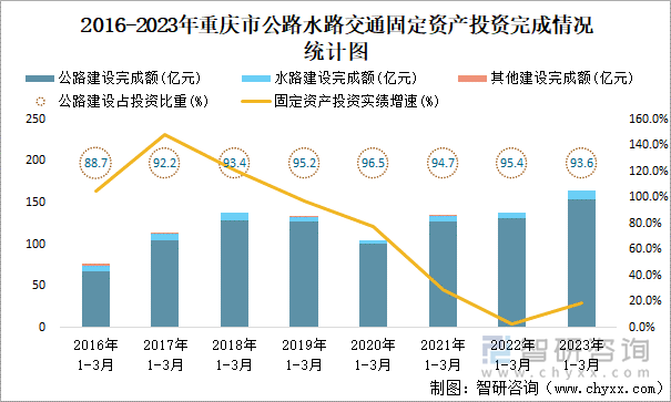 2016-2023年重庆市公路水路交通固定资产投资完成情况统计图