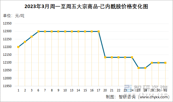 2023年3月周一至周五大宗商品-己内酰胺价格变化图