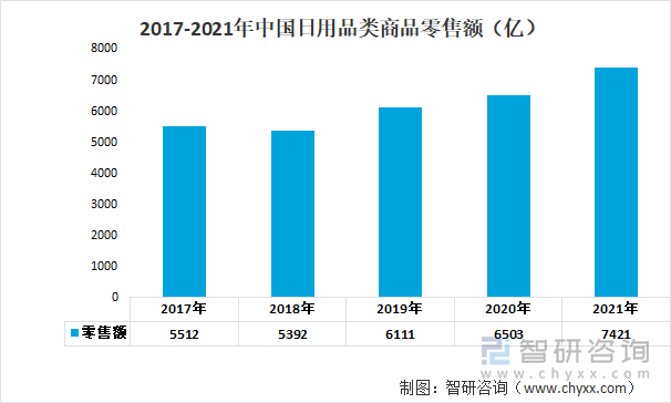 2017-2021年中国日用品类商品零售额（亿）