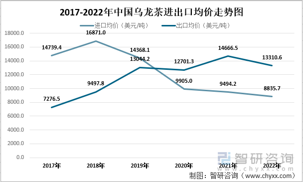 2017-2022年中国乌龙茶进出口均价走势图