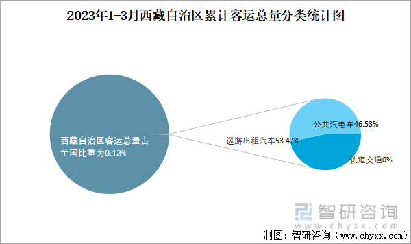 2023年1-3月西藏自治区累计客运总量分类统计图