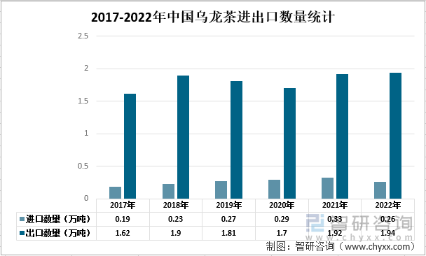 2017-2022年中国乌龙茶进出口数量统计