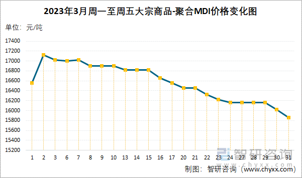 2023年3月周一至周五大宗商品-聚合MDI价格变化图