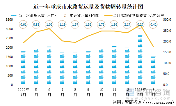 近一年重庆市水路货运量及货物周转量统计图