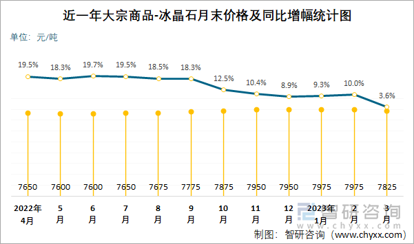 近一年大宗商品-冰晶石月末价格及同比增幅统计图