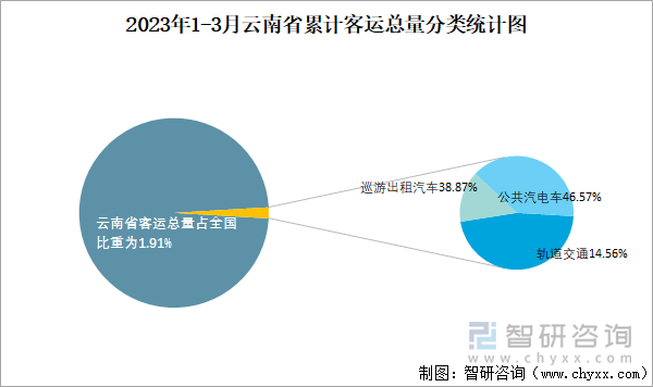 2023年1-3月云南省累计客运总量分类统计图