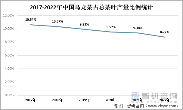 2017-2022年中国乌龙茶占总茶叶产量比例统计