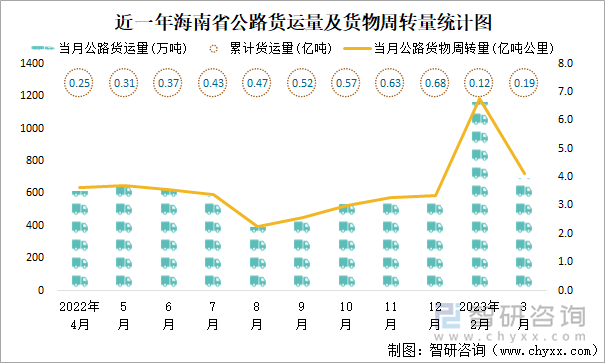 近一年海南省公路货运量及货物周转量统计图