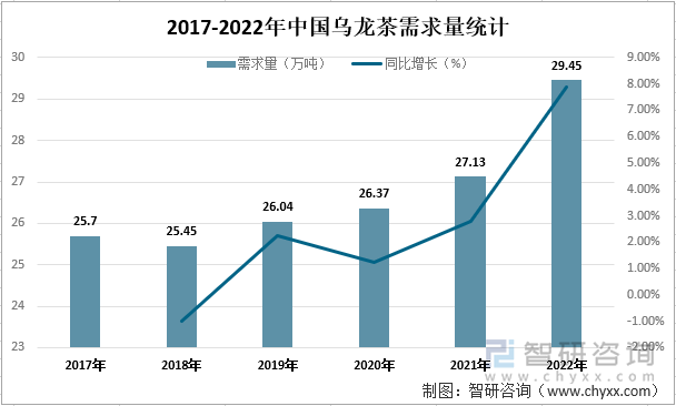 2017-2022年中国乌龙茶需求量统计