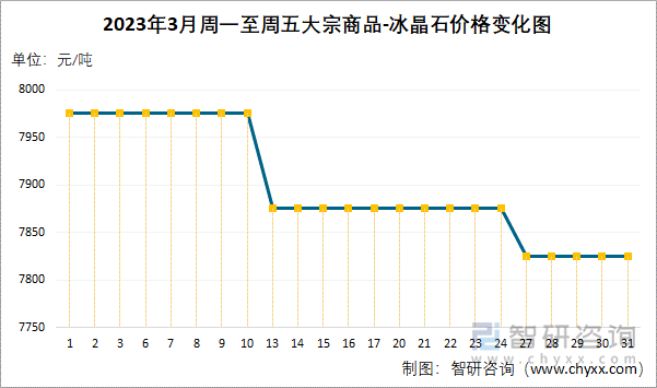 2023年3月周一至周五大宗商品-冰晶石价格变化图