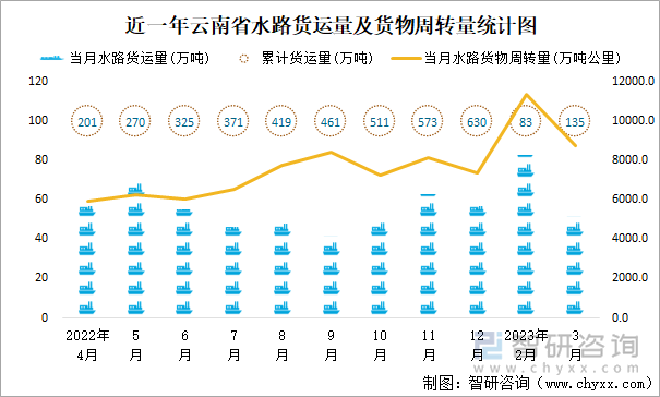 近一年云南省水路货运量及货物周转量统计图