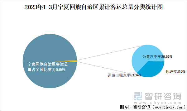 2023年1-3月宁夏回族自治区累计客运总量分类统计图