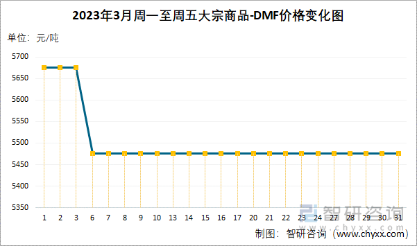 2023年3月周一至周五大宗商品-DMF价格变化图