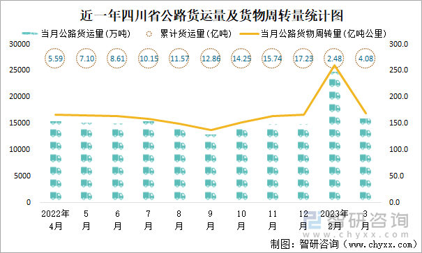 近一年四川省公路货运量及货物周转量统计图