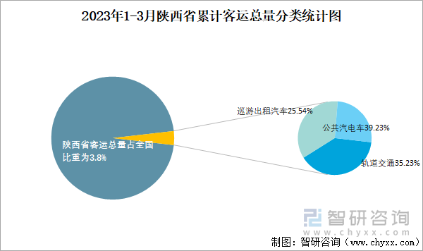 2023年1-3月陕西省累计客运总量分类统计图