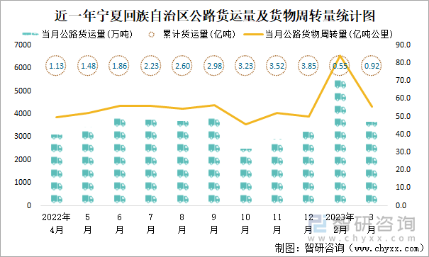 近一年宁夏回族自治区公路货运量及货物周转量统计图