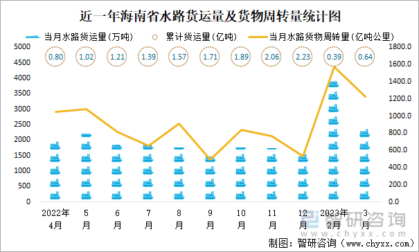 近一年海南省水路货运量及货物周转量统计图