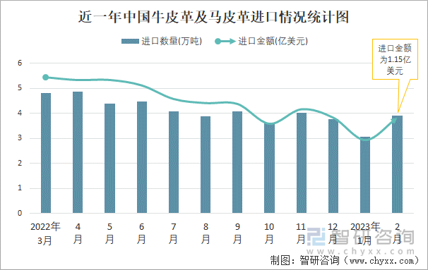 近一年中国牛皮革及马皮革进口情况统计图