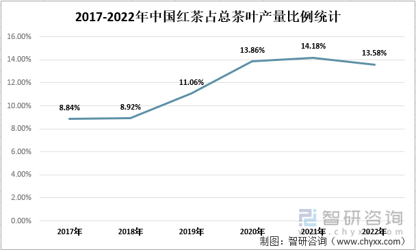 2017-2022年中国红茶占总茶叶产量比例统计